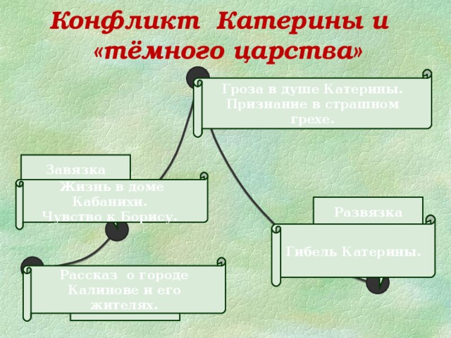 Катерина и темное царство