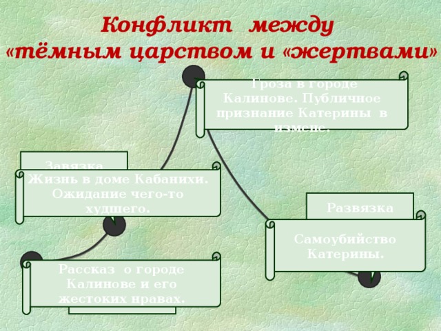 Конфликты в грозе островского