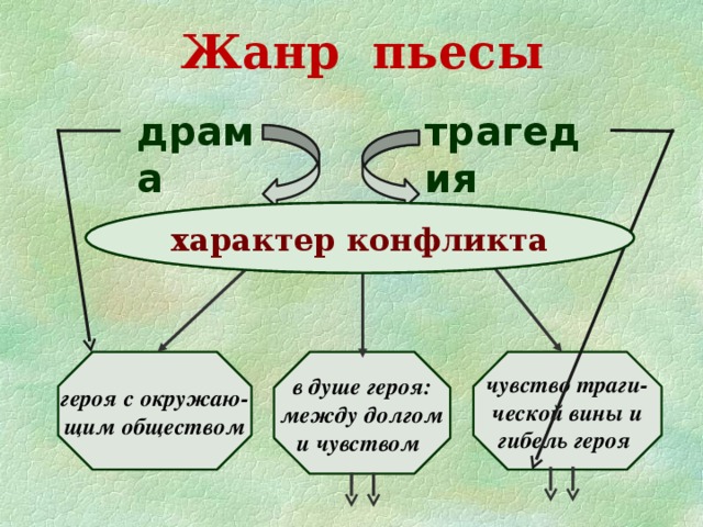 Конфликты в пьесе гроза