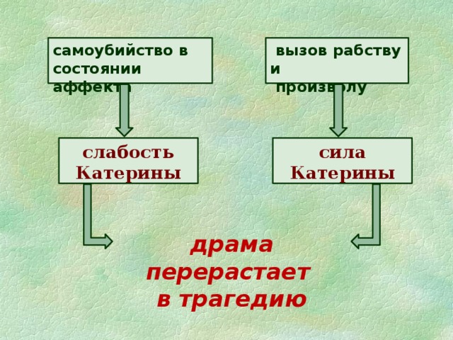 Из опыта работы. Урок. Сила и слабость характера Катерины.