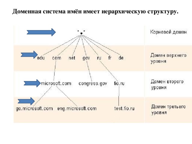 Доменная система имен протоколы передачи данных 9 класс босова конспект и презентация