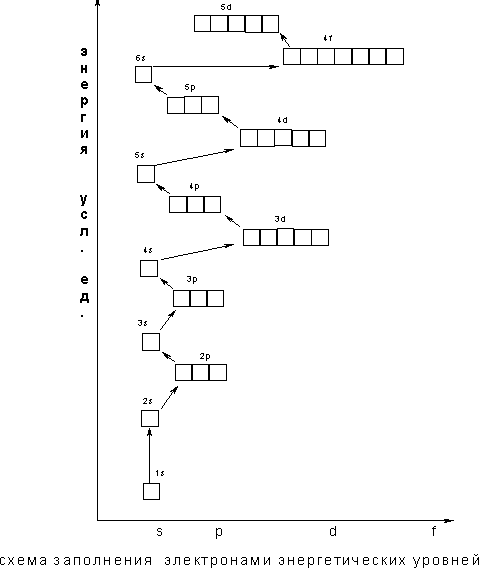 Ряд распределения электронов. Схема заполнения электронами атомных орбиталей. Схема распределения электронов по уровням. Схема распределения электронов по орбиталям. Энергетические подуровни схема.