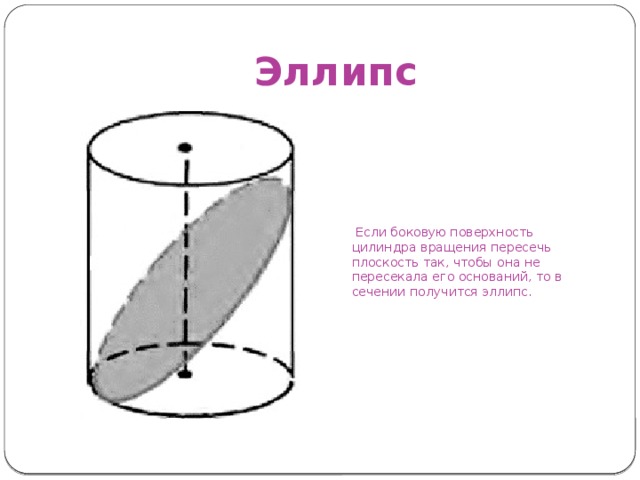 Эллипс   Если боковую поверхность цилиндра вращения пересечь плоскость так, чтобы она не пересекала его оснований, то в сечении получится эллипс. 