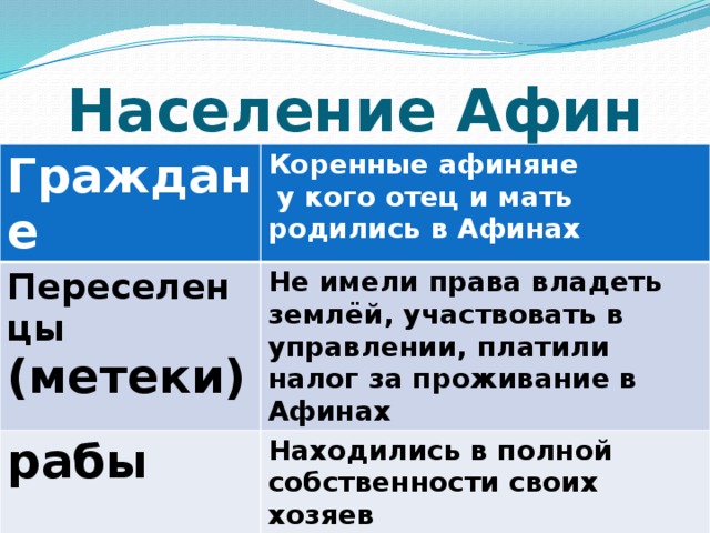 Обязанности афинских граждан. Граждане и переселенцы в Афинах.