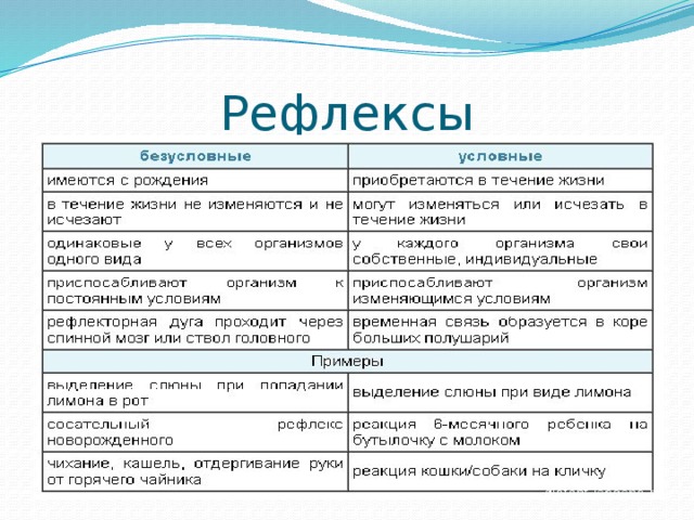 Условной пищевой. Безусловные и условные рефлексы у человека. Рефлексы условные и безусловные 8 класс. Безусловные и условные рефлексы биология 8 класс. Рефлексы условные и безусловные примеры у человека таблица.