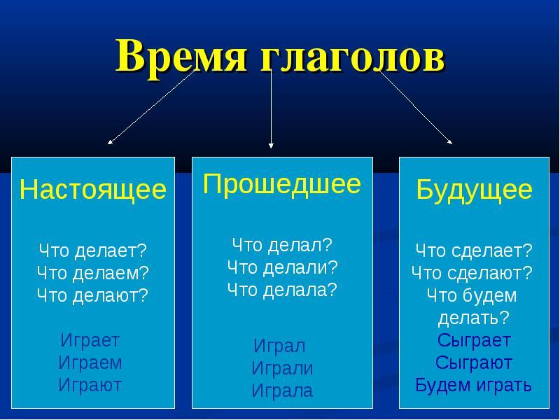 Проект на тему время глагола