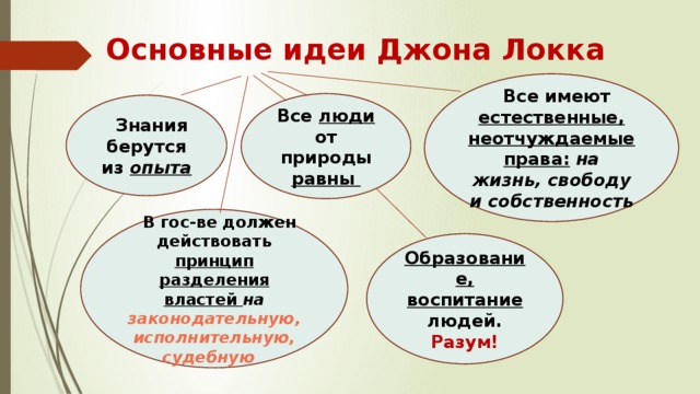 История основная мысль. Дж Локк идеи. Основные идеи идеи Джона Локка. Джон Локк идеи. Идеи Джона Локка кратко.