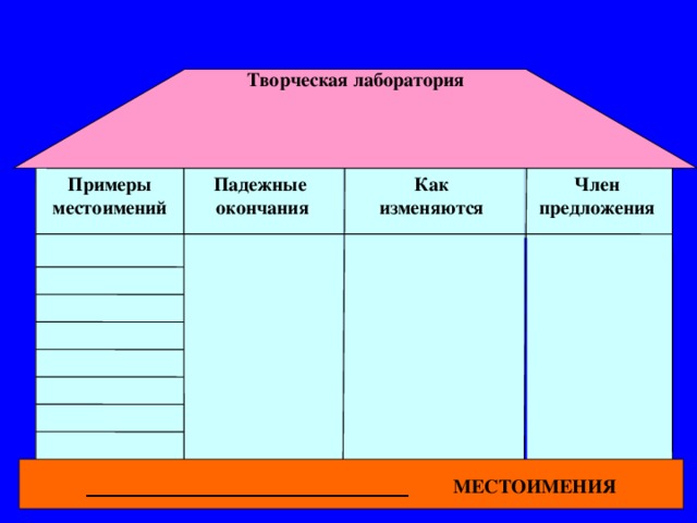 Творческая лаборатория Как Член Примеры Падежные изменяются предложения окончания местоимений _____________________________________ МЕСТОИМЕНИЯ 