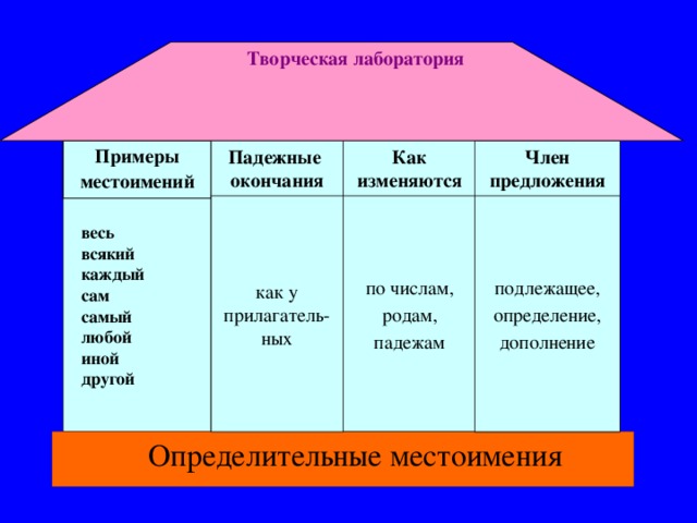 Творческая лаборатория Падежные Как  окончания изменяются Примеры местоимений Член предложения по числам, как у прилагатель-ных подлежащее, определение, родам, падежам дополнение весь всякий каждый сам самый любой иной другой  Определительные местоимения 