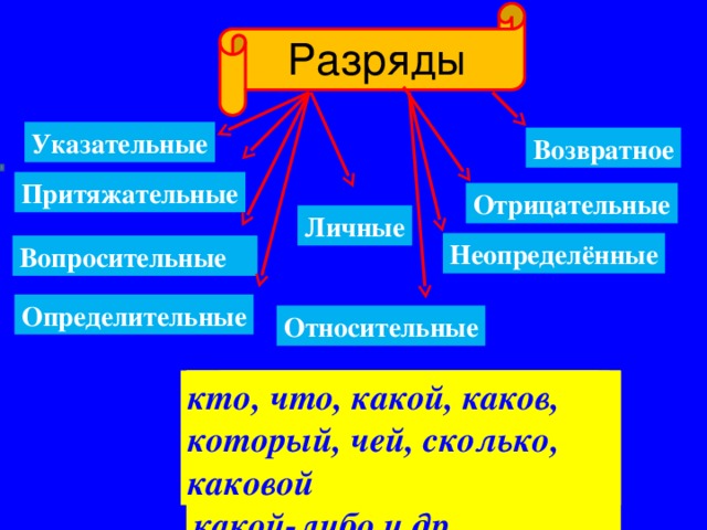 никто, ничто, никакой, ничей, никоторый, некого, нечего Разряды Указательные Возвратное Притяжательные Отрицательные Личные Неопределённые Вопросительные Определительные Относительные весь, всякий, каждый, сам, самый, любой, иной, другой кто, что, какой, каков, который, чей, сколько, каковой  некто, нечто, некоторый, несколько, кто-то, что-нибудь, какой-либо и др. кто, что, какой, чей, который, каков, сколько, каковой  я, ты, он, она, оно, мы, вы, они себя мой, твой, свой, ваш, наш, его, её, их тот, этот, такой, таков, столько 