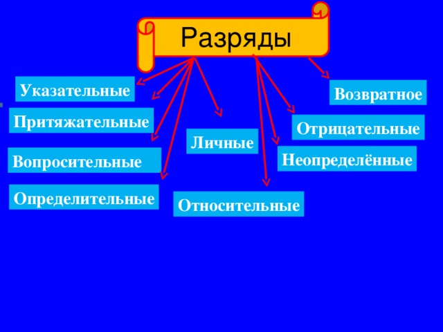 Разряды Указательные Возвратное Притяжательные Отрицательные Личные Неопределённые Вопросительные Определительные Относительные 