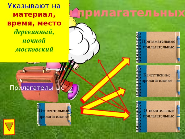 Указывают на материал, время, место Образуют степени сравнения деревянный, Очень + кач.пр Очень синий ночной московский Отвечают на вопрос - чей? лисий, волчий Разряды прилагательных Притяжательные прилагательные Качественные прилагательные Прилагательные Прилагательные Относительные прилагательные Относительные прилагательные Порядковые Местоименные Собственно- прилагательные относительные прилагательные прилагательные Притяжательные Качественные прилагательные прилагательные 