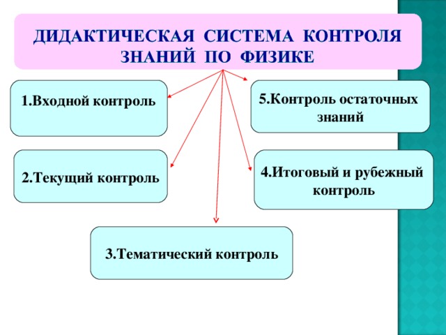  1.Входной контроль  5.Контроль остаточных знаний 2.Текущий контроль 4.Итоговый и рубежный контроль 3.Тематический контроль 