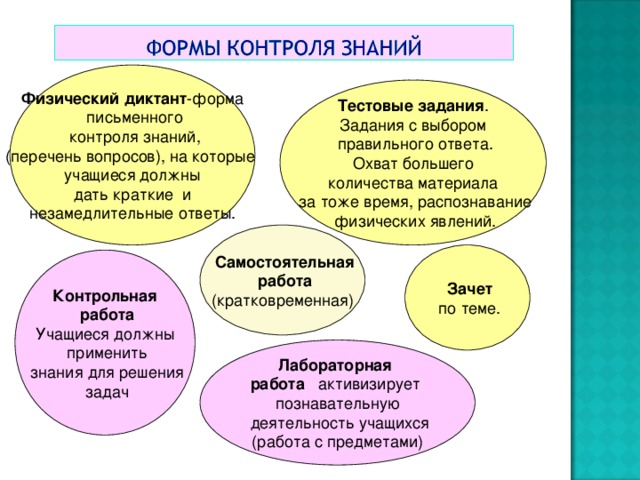 Цели проверки знаний. Виды контроля знаний. Формы контроля знаний обучающихся. Виды и формы проверки знаний учащихся. Виды проверки знаний учащихся.