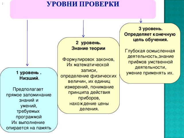 :  3 уровень. Определяет конечную  цель обучения.  Глубокая осмысленная  деятельность,знание  приёмов умственной  деятельности, умение применять их.  2 уровень. Знание теории Формулировок законов, Их математической  записи,  определение физических  величин, их единиц  измерений, понимание  принципа действия  приборов,  нахождение цены  деления.  1 уровень .  Низший . Предполагает  прямое запоминание  знаний и умений, требуемых программой Их выполнение опирается на память 