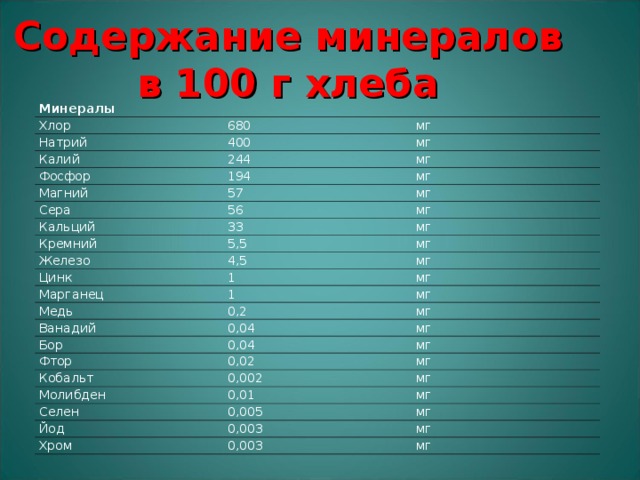 Содержание минералов в 100 г хлеба Минералы Хлор 680 Натрий мг 400 Калий мг 244 Фосфор мг 194 Магний мг 57 Сера мг 56 Кальций мг 33 Кремний мг 5,5 Железо мг 4,5 Цинк Марганец мг 1 мг 1 Медь мг Ванадий 0,2 мг 0,04 Бор мг 0,04 Фтор Кобальт мг 0,02 мг 0,002 Молибден Селен мг 0,01 мг Йод 0,005 мг 0,003 Хром мг 0,003 мг 