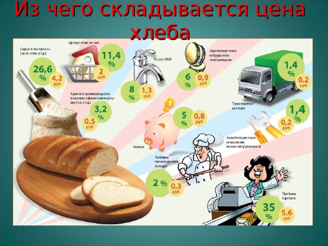  Из чего складывается цена хлеба 