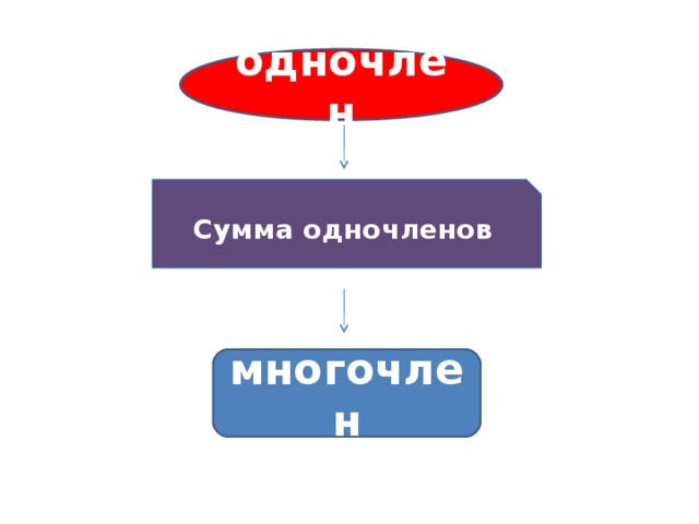 одночлен Сумма одночленов многочлен 