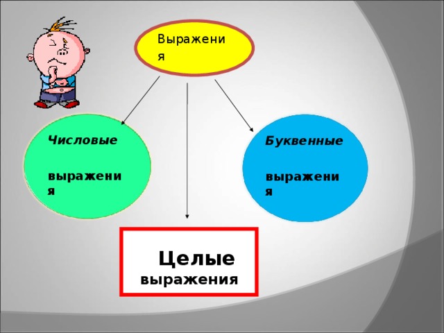 Выражения  Числовые   выражения Буквенные  выражения  Целые выражения 