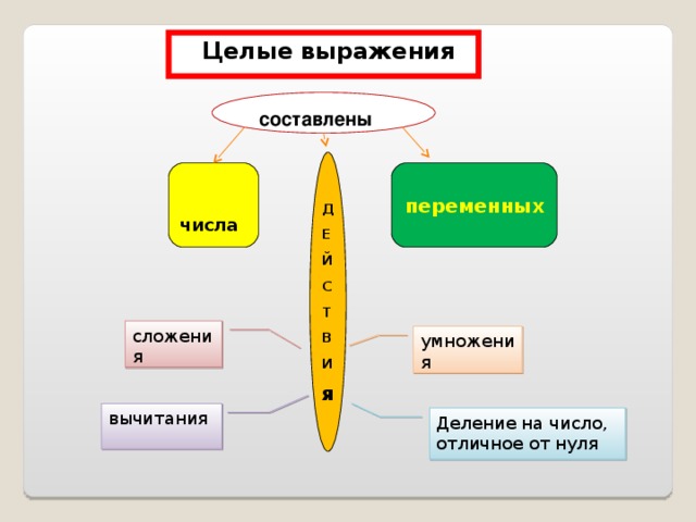  Целые выражения  составлены Д Е Й С Т В И я  числа переменных сложения умножения вычитания Деление на число, отличное от нуля 