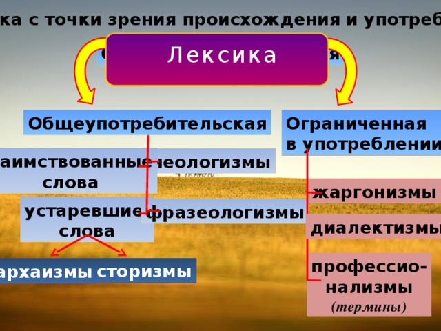 Лексика с точки зрения происхождения презентация