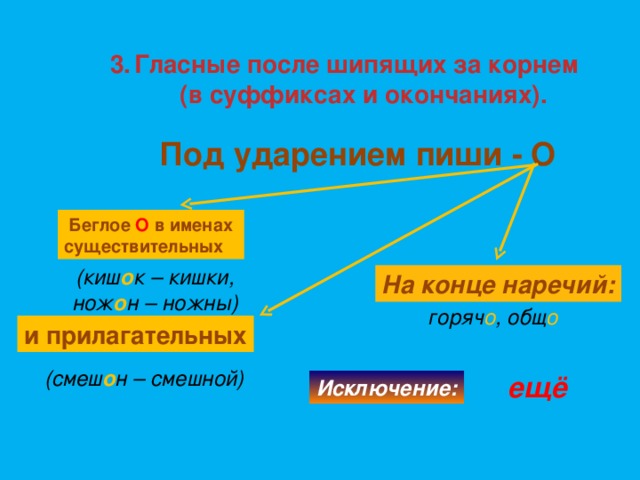 Гласные после шипящих примеры. Гласные после шипящих. Правописание гласных после шипящих и ц правило. Гласная после шипящего. Под ударение в окончаниях, суффиксах, корне после шипящих.