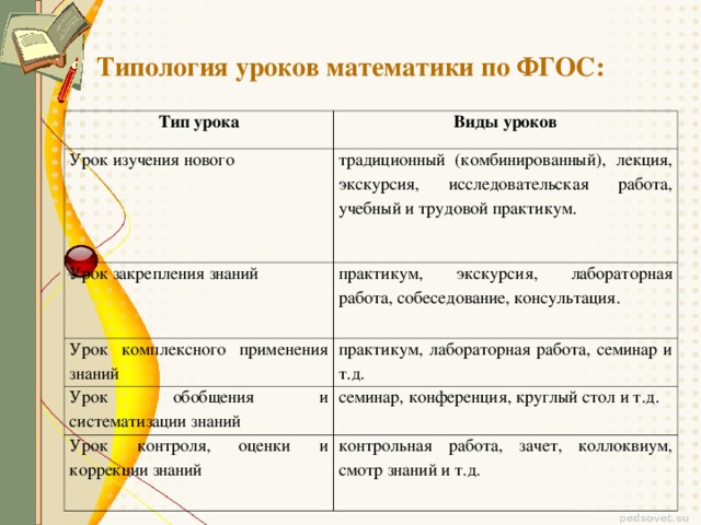 Место презентации в структуре урока