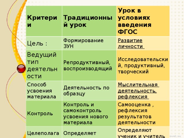 Схема анализа урока по фгос образец для завуча с рекомендациями