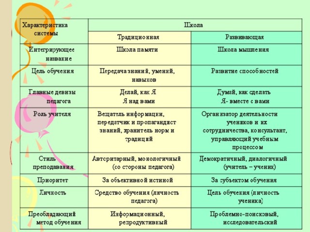 Критерии эффективности урока Обучение через открытие Самоопределение обучаемого к выполнению той или иной образовательной деятельности. Наличие дискуссий, обсуждений Развитие личности Способность ученика проектировать предстоящую деятельность Демократичность , открытость Осознание учеником деятельности: Моделирование затруднений и поиск путей их решения. Позволяет ученикам в коллективном поиске приходить к открытию Ученик испытывает радость от преодоленной трудности учения Педагог управляет деятельностью учащегося. 