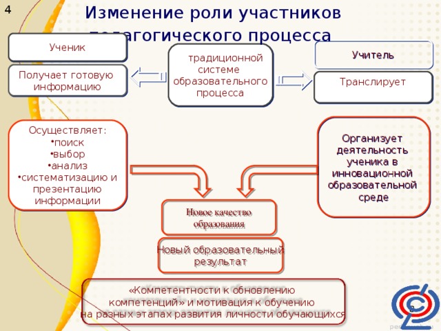 3 Ученые – основоположники теории системно-деятельностного подхода Л.С. Выготский А.Н. Леонтьев Д.Б. Эльконин П.Я. Гальперин В.В. Давыдов 