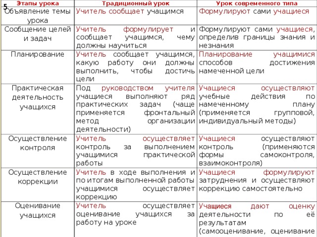 4 Изменение роли участников педагогического процесса  Ученик Учитель В традиционной системе образовательного процесса Получает готовую информацию Транслирует информацию Организует деятельность ученика в инновационной образовательной среде Осуществляет: поиск выбор анализ систематизацию и презентацию информации Новое качество образования Новый образовательный результат «Компетентности к обновлению компетенций» и мотивация к обучению на разных этапах развития личности обучающихся   8 8 