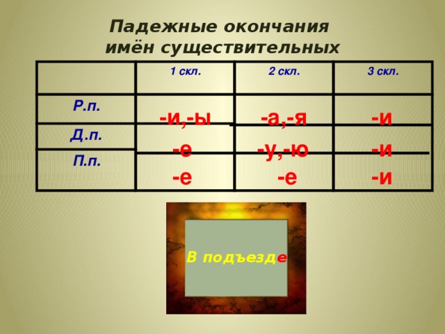 Падежные окончания  имён существительных 1 скл. Р.п. 2 скл. Д.п.  П.п. 3 скл.  -а,-я -и,-ы -и -у,-ю -и -е -е -е -и В подъезд е У лошад и К опушк … На речк … В подъезд … У лошад … К опушк е На речк е 