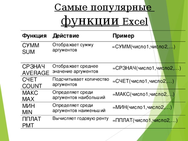 Самые популярные функции Excel C УММ 