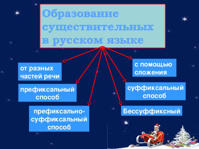 Образование существительных в русском языке с помощью сложения от разных частей речи суффиксальный способ префиксальный способ Бессуффиксный префиксально- суффиксальный способ 