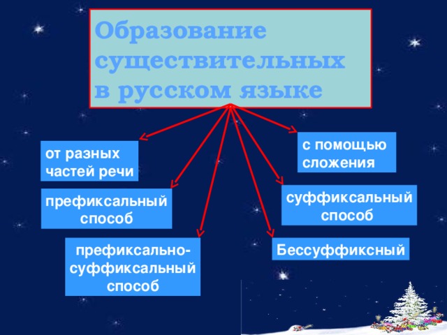 Образование существительных в русском языке с помощью сложения от разных частей речи суффиксальный способ префиксальный способ Бессуффиксный префиксально- суффиксальный способ 