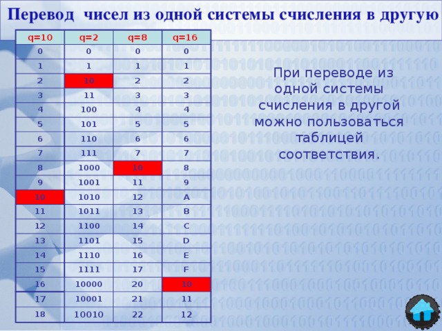 Перевод чисел из одной системы