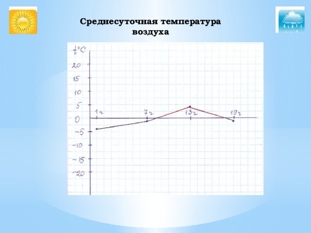 Среднесуточная температура рисунок. Среднесуточная температура воздуха.