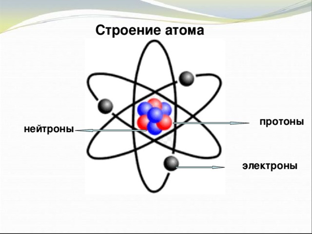 Строение атома протоны нейтроны электроны 