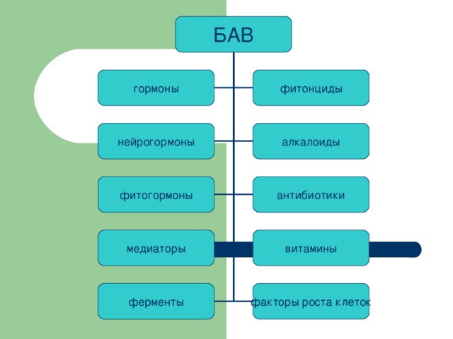 Гормоны презентация по биологии 11 класс