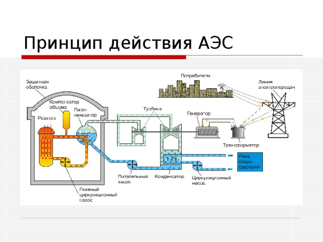 Схема работы аэс