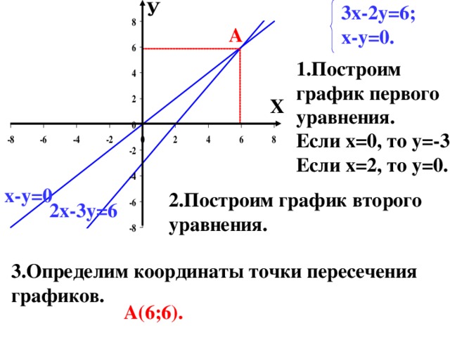 Постройте график у 4 5