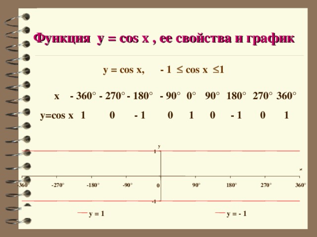 x Функция y = cos x , ее свойства и график y = cos x, - 1  cos x  1 360° 1 270° 0 180° - 1 90° 0 0° 1 - 90° 0 - 180° - 1 x y=cos x - 270° 0 - 360° 1 y 1 90° 180° 270° 360° -360° -180° -270° -90° 0 -1 y = 1 y = - 1 2 