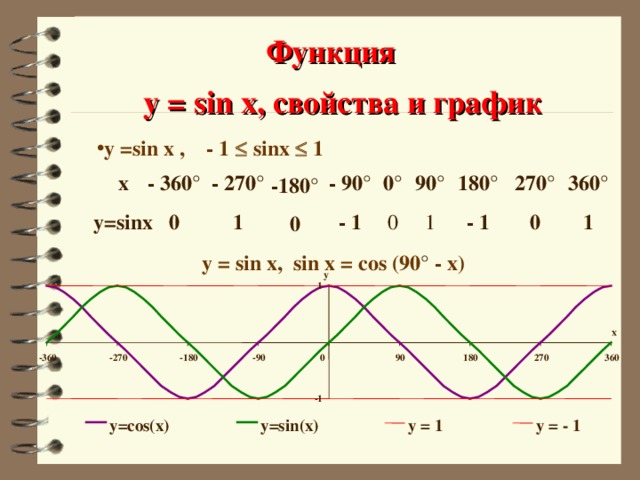 Постройте график функции y sin