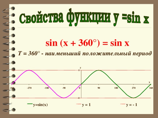 Положительный период функции. Y=sin x период. Наименьший положительный период функции y sin x. Наименьший положительный период функции y sinx. Период sin x.