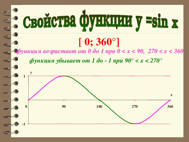 x [ 0; 360°]  функция возрастает от 0 до 1 при 0  функция убывает от 1 до - 1 при 90°  y 1 0 90 180 270 360 -1 