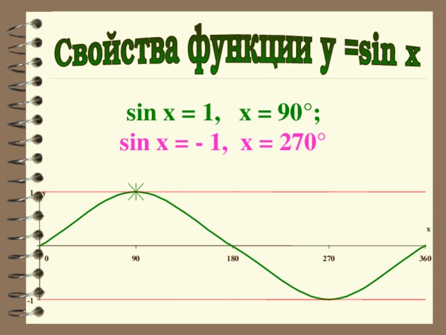 x sin x = 1, x = 90°;  sin x = - 1, x = 270°  1 y 0 90 180 270 360 -1 