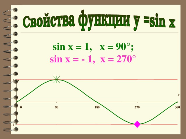 x sin x = 1, x = 90°;  sin x = - 1, x = 270°  1 y 0 90 180 270 360 -1 