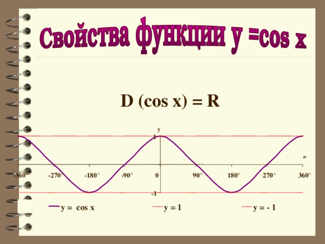 x  D (cos x) = R y 1 270° 360° 90° 180° 0 -90° -180° -270° -360° -1 y = cos x y = 1 y = - 1 