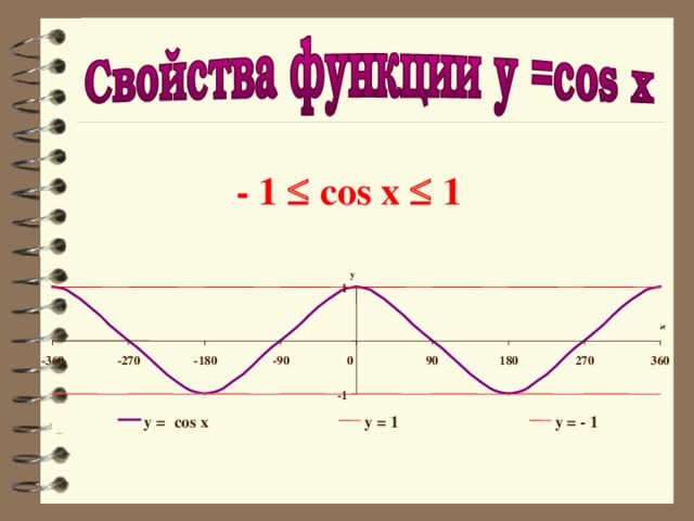 x  - 1  cos x  1 y 1 270 360 90 180 -360 0 -90 -180 -270 -1 y = cos x y = 1 y = - 1 