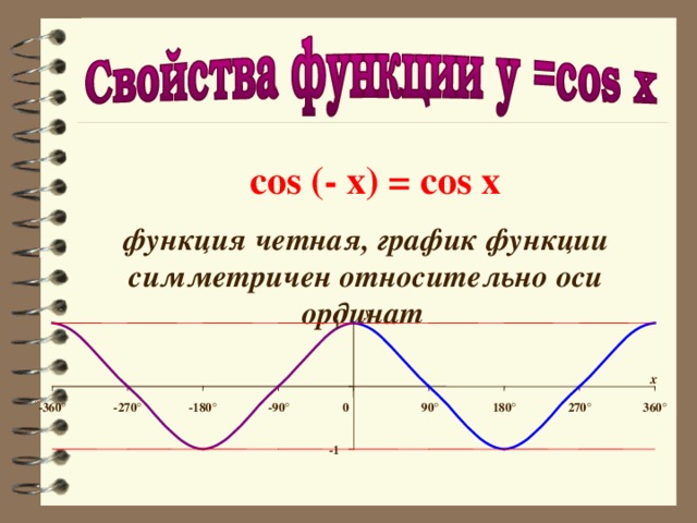  cos (- x) = cos x  функция четная, график функции симметричен относительно оси ординат  y 1 х -360° -180° -90° 0 90° 180° 270° 360° -270° -1 